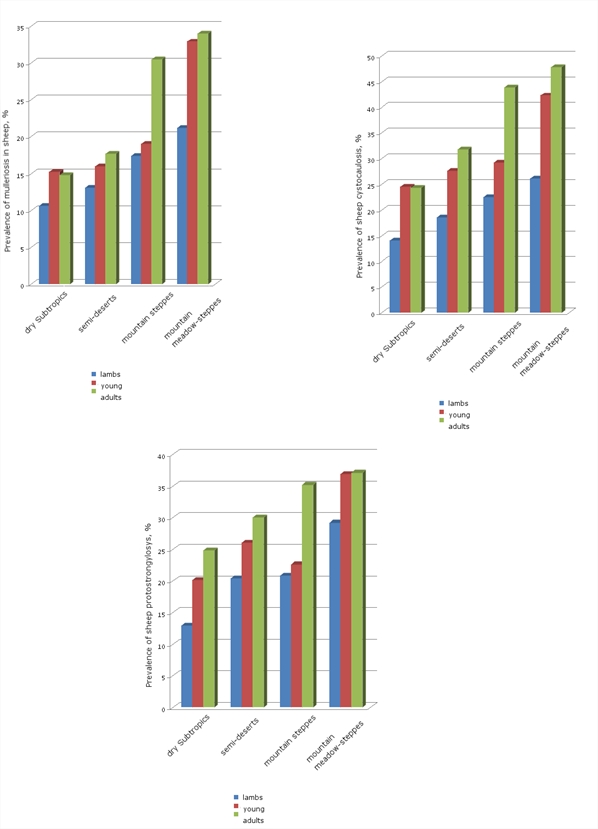 Rate of infection of small ruminants of various age groups from different landscap zones of Armenia with Protostrongylidae (sheep)